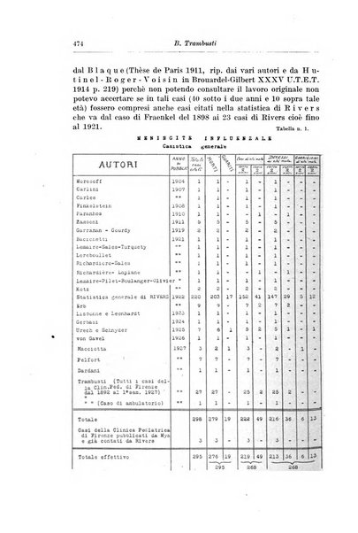 Rivista di clinica pediatrica