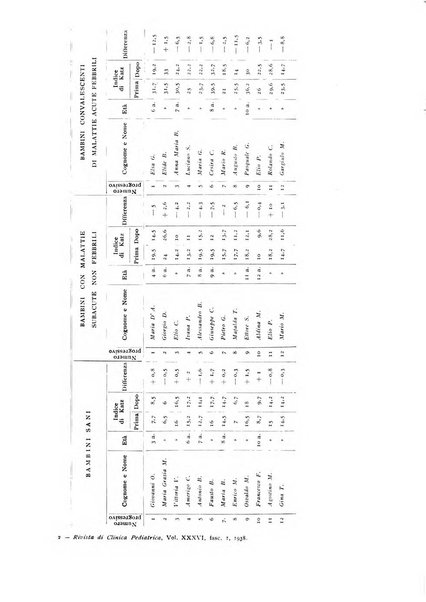 Rivista di clinica pediatrica