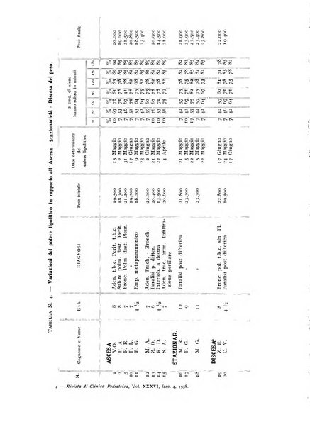 Rivista di clinica pediatrica