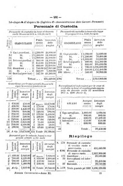 Rivista di discipline carcerarie in relazione con l'antropologia, col diritto penale, con la statistica