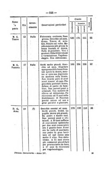 Rivista di discipline carcerarie in relazione con l'antropologia, col diritto penale, con la statistica