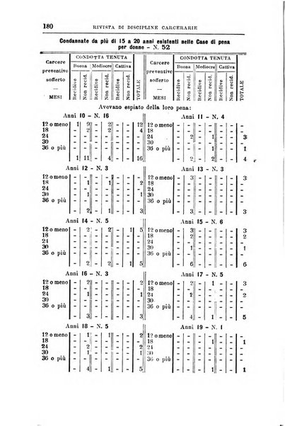 Rivista di discipline carcerarie in relazione con l'antropologia, col diritto penale, con la statistica