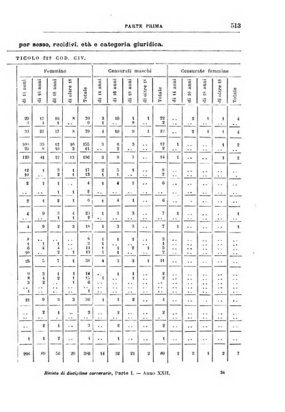 Rivista di discipline carcerarie in relazione con l'antropologia, col diritto penale, con la statistica