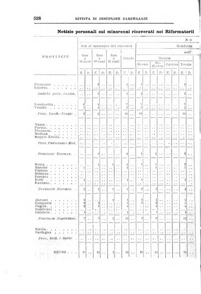 Rivista di discipline carcerarie in relazione con l'antropologia, col diritto penale, con la statistica