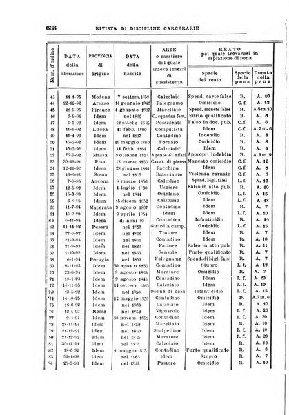 Rivista di discipline carcerarie in relazione con l'antropologia, col diritto penale, con la statistica