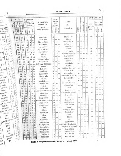 Rivista di discipline carcerarie in relazione con l'antropologia, col diritto penale, con la statistica