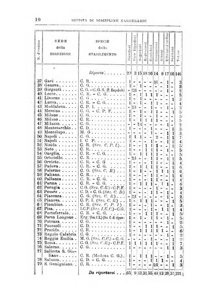 Rivista di discipline carcerarie in relazione con l'antropologia, col diritto penale, con la statistica