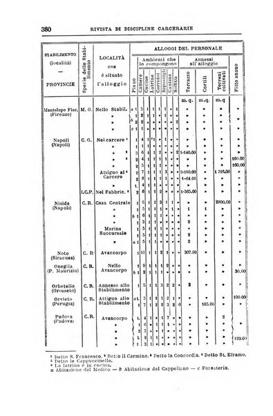 Rivista di discipline carcerarie in relazione con l'antropologia, col diritto penale, con la statistica