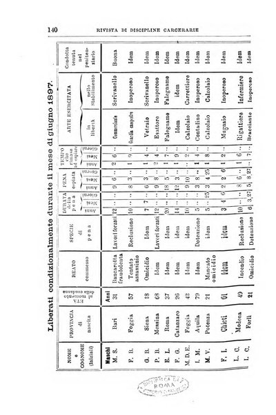 Rivista di discipline carcerarie in relazione con l'antropologia, col diritto penale, con la statistica