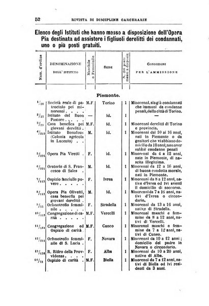 Rivista di discipline carcerarie in relazione con l'antropologia, col diritto penale, con la statistica