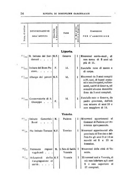 Rivista di discipline carcerarie in relazione con l'antropologia, col diritto penale, con la statistica