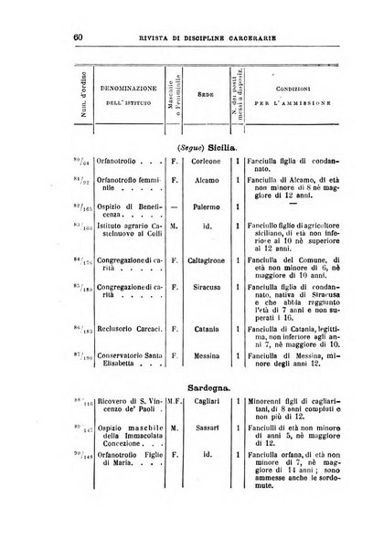 Rivista di discipline carcerarie in relazione con l'antropologia, col diritto penale, con la statistica