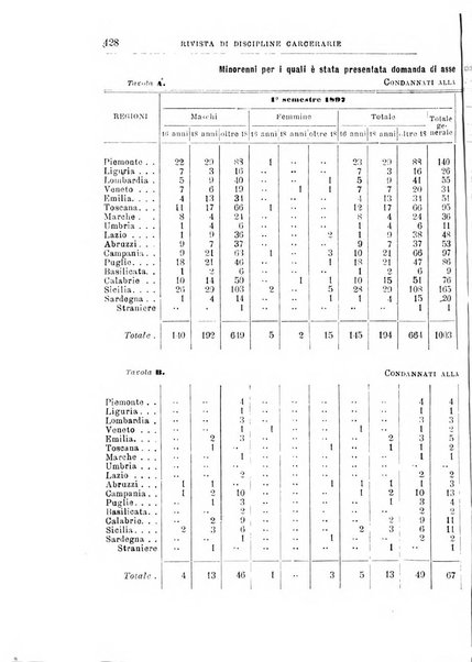 Rivista di discipline carcerarie in relazione con l'antropologia, col diritto penale, con la statistica