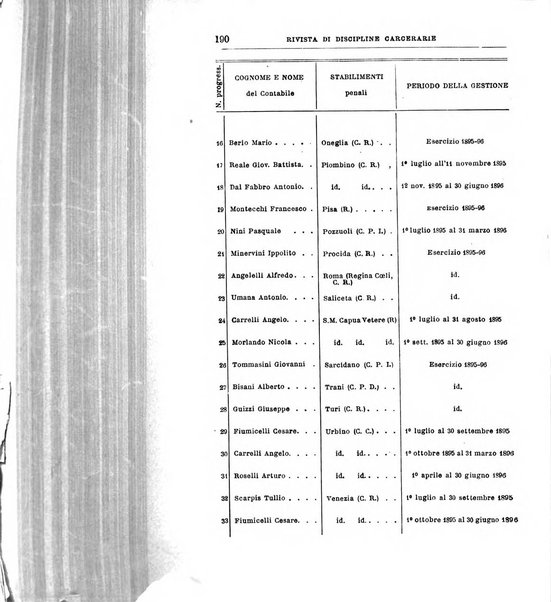 Rivista di discipline carcerarie in relazione con l'antropologia, col diritto penale, con la statistica