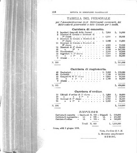 Rivista di discipline carcerarie in relazione con l'antropologia, col diritto penale, con la statistica