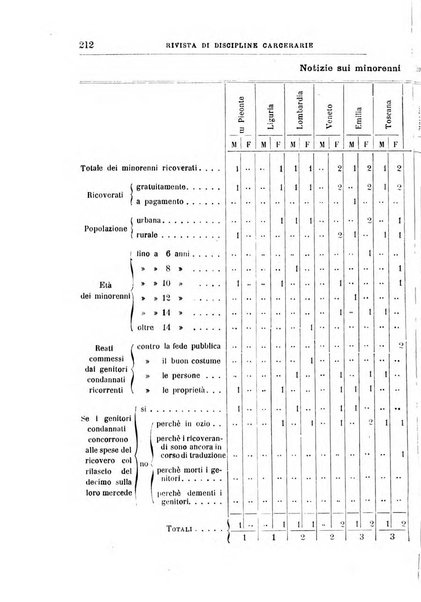 Rivista di discipline carcerarie in relazione con l'antropologia, col diritto penale, con la statistica