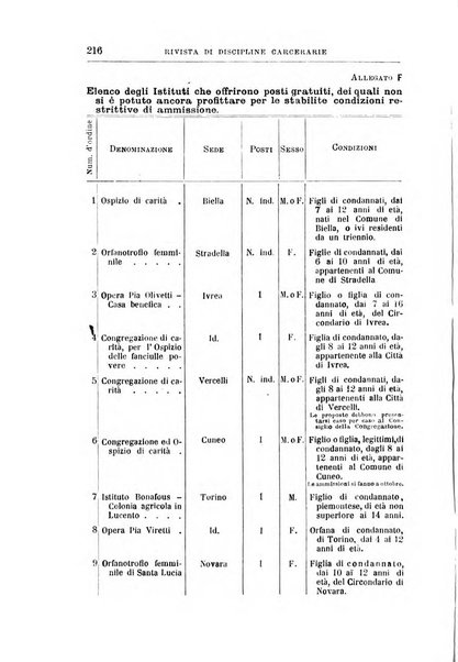 Rivista di discipline carcerarie in relazione con l'antropologia, col diritto penale, con la statistica