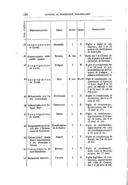 Rivista di discipline carcerarie in relazione con l'antropologia, col diritto penale, con la statistica