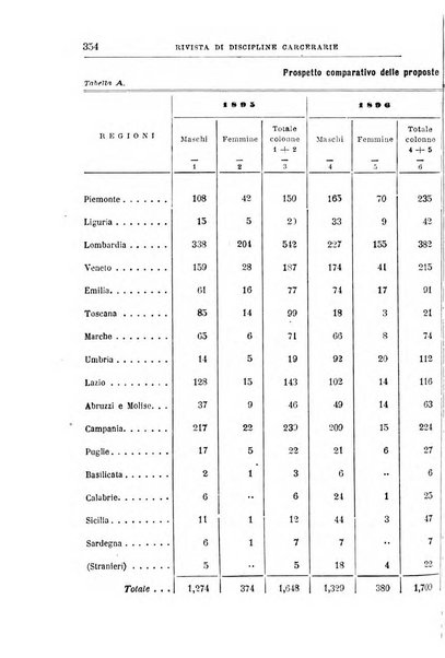 Rivista di discipline carcerarie in relazione con l'antropologia, col diritto penale, con la statistica