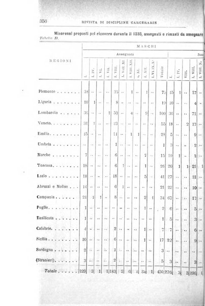 Rivista di discipline carcerarie in relazione con l'antropologia, col diritto penale, con la statistica