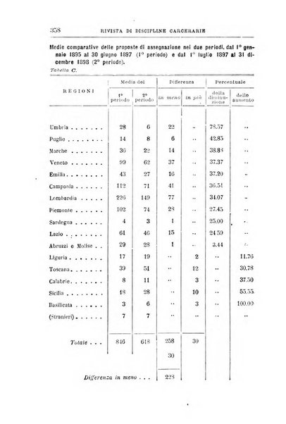 Rivista di discipline carcerarie in relazione con l'antropologia, col diritto penale, con la statistica