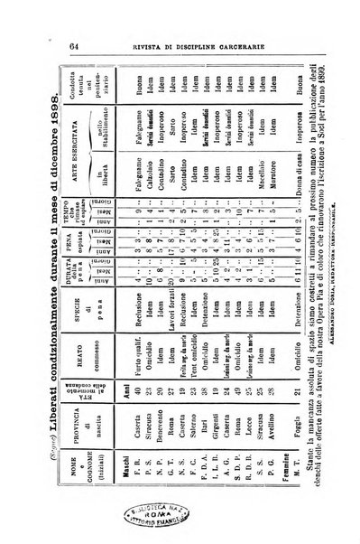 Rivista di discipline carcerarie in relazione con l'antropologia, col diritto penale, con la statistica