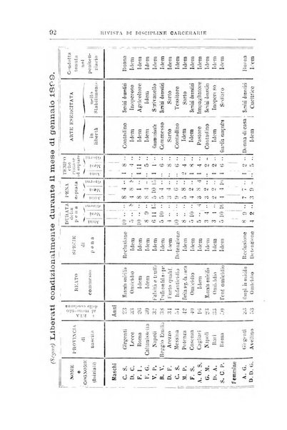 Rivista di discipline carcerarie in relazione con l'antropologia, col diritto penale, con la statistica