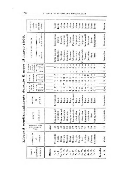 Rivista di discipline carcerarie in relazione con l'antropologia, col diritto penale, con la statistica