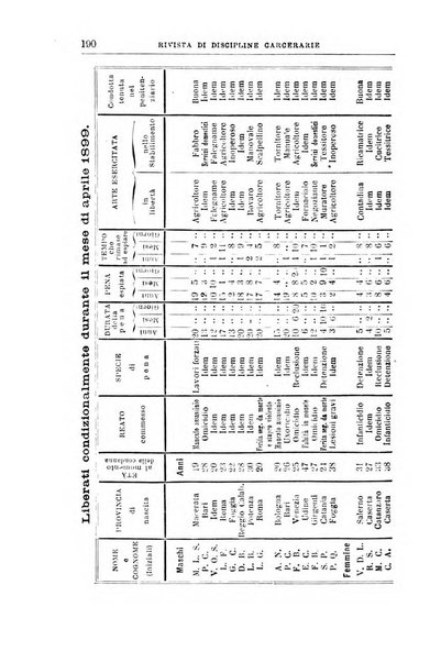 Rivista di discipline carcerarie in relazione con l'antropologia, col diritto penale, con la statistica