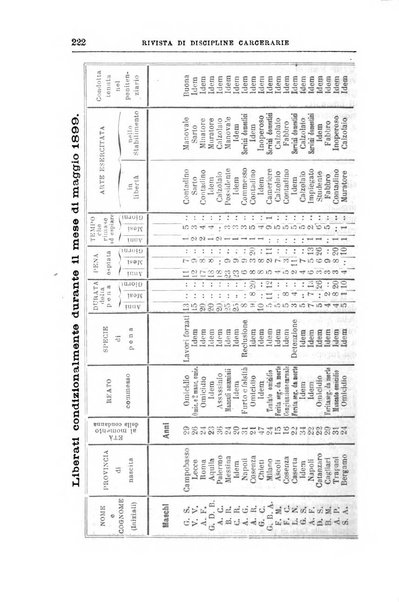 Rivista di discipline carcerarie in relazione con l'antropologia, col diritto penale, con la statistica