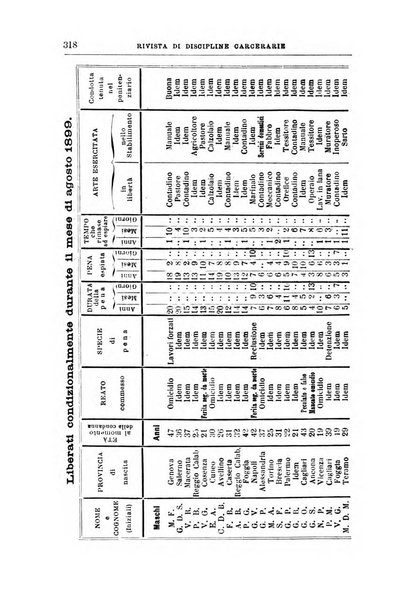 Rivista di discipline carcerarie in relazione con l'antropologia, col diritto penale, con la statistica