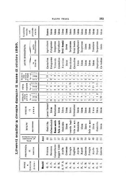 Rivista di discipline carcerarie in relazione con l'antropologia, col diritto penale, con la statistica