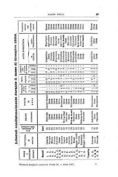 Rivista di discipline carcerarie in relazione con l'antropologia, col diritto penale, con la statistica