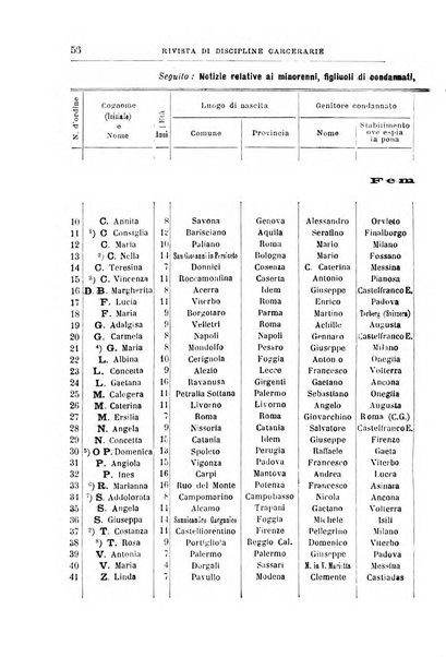 Rivista di discipline carcerarie in relazione con l'antropologia, col diritto penale, con la statistica