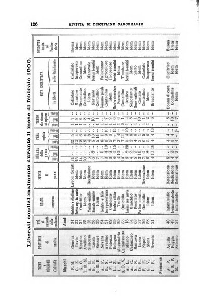 Rivista di discipline carcerarie in relazione con l'antropologia, col diritto penale, con la statistica