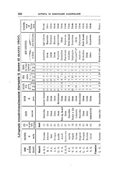 Rivista di discipline carcerarie in relazione con l'antropologia, col diritto penale, con la statistica