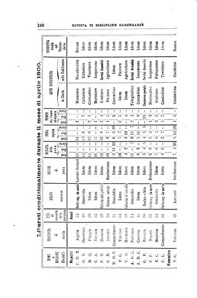 Rivista di discipline carcerarie in relazione con l'antropologia, col diritto penale, con la statistica
