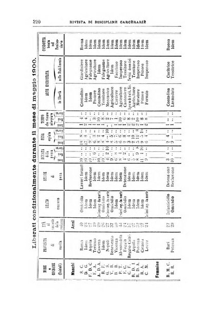 Rivista di discipline carcerarie in relazione con l'antropologia, col diritto penale, con la statistica