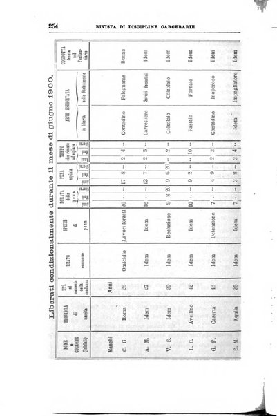 Rivista di discipline carcerarie in relazione con l'antropologia, col diritto penale, con la statistica