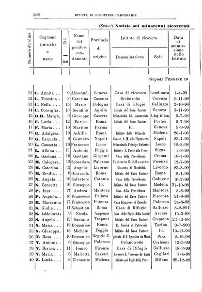 Rivista di discipline carcerarie in relazione con l'antropologia, col diritto penale, con la statistica