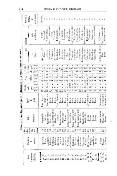 Rivista di discipline carcerarie in relazione con l'antropologia, col diritto penale, con la statistica