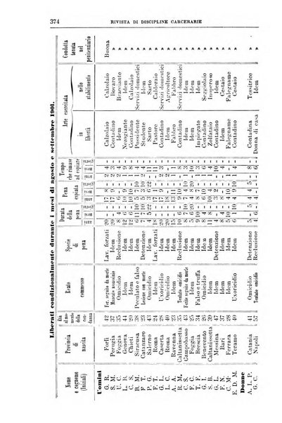 Rivista di discipline carcerarie in relazione con l'antropologia, col diritto penale, con la statistica