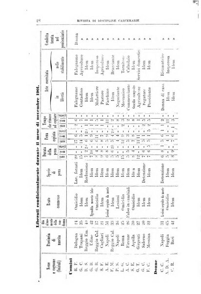 Rivista di discipline carcerarie in relazione con l'antropologia, col diritto penale, con la statistica