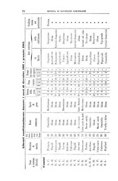 Rivista di discipline carcerarie in relazione con l'antropologia, col diritto penale, con la statistica