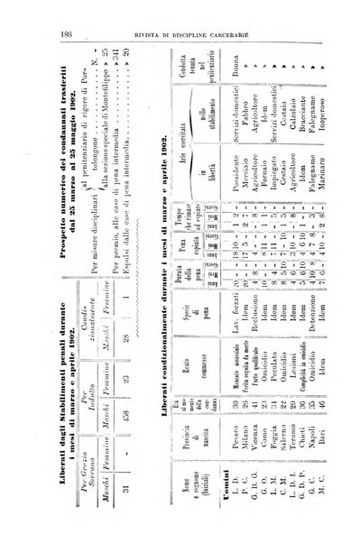 Rivista di discipline carcerarie in relazione con l'antropologia, col diritto penale, con la statistica