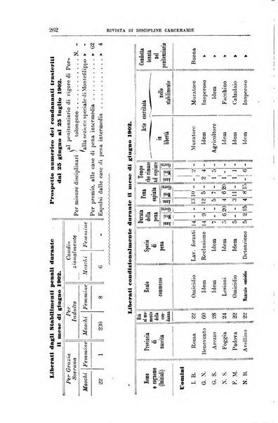 Rivista di discipline carcerarie in relazione con l'antropologia, col diritto penale, con la statistica