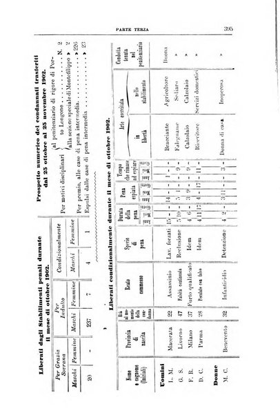 Rivista di discipline carcerarie in relazione con l'antropologia, col diritto penale, con la statistica