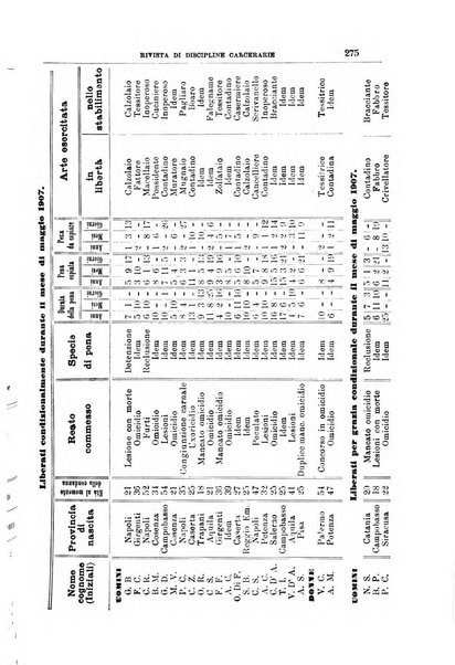 Rivista di discipline carcerarie in relazione con l'antropologia, col diritto penale, con la statistica