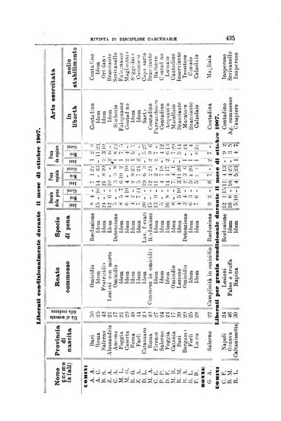 Rivista di discipline carcerarie in relazione con l'antropologia, col diritto penale, con la statistica