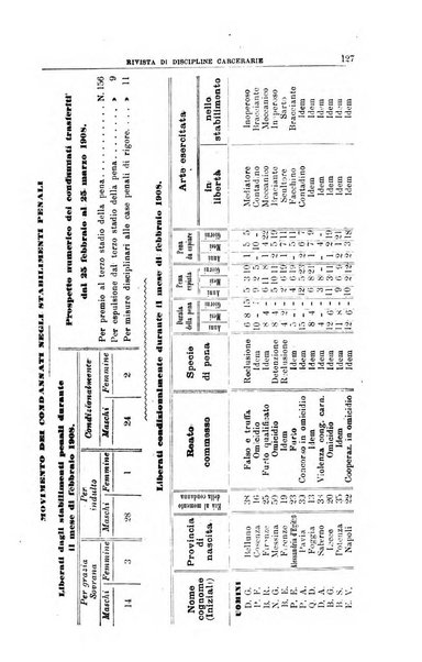 Rivista di discipline carcerarie in relazione con l'antropologia, col diritto penale, con la statistica